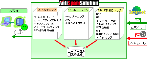 AntiSpamSolution(ASS)