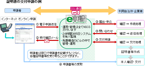 証明書の交付申請の例