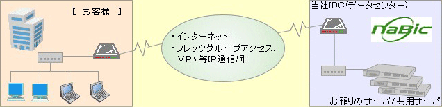 コロケーションサービス ネットワーク構成例