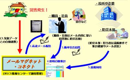 安否確認サービス　イメージ図