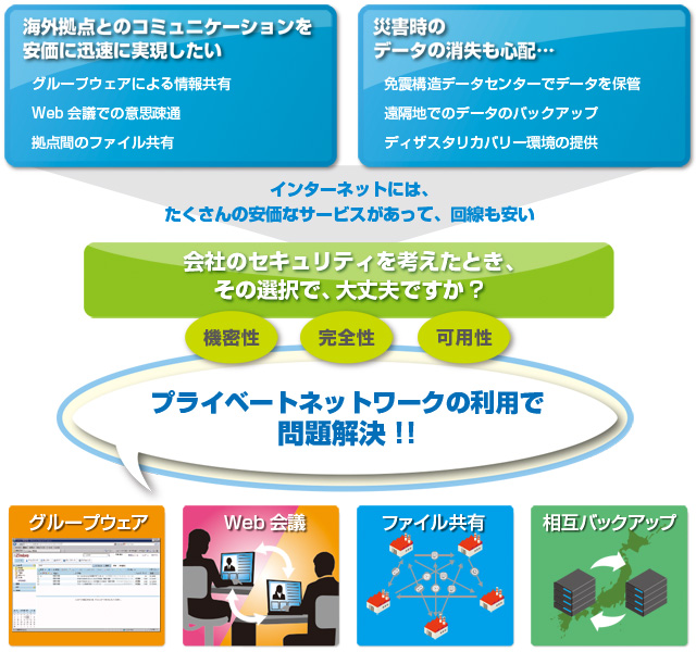 プライベートネットワークの利用で 問題解決!!